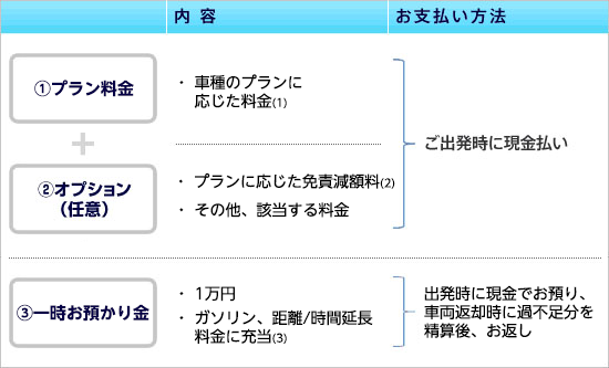 レンタカーの料金について